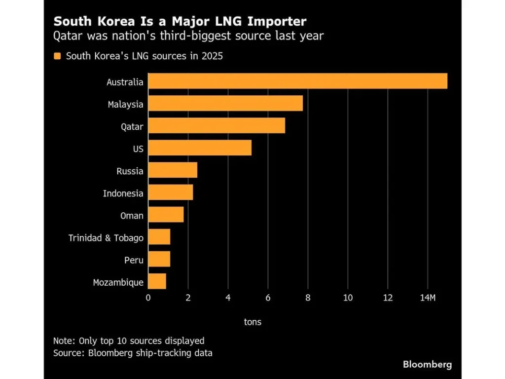 South Korea Accelerates Nuclear Restarts Amid Center East Tensions