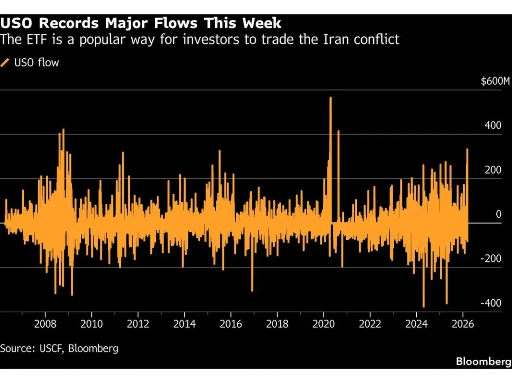 Retail Merchants Drive Oil ETF Surge Amid Institutional Retreat