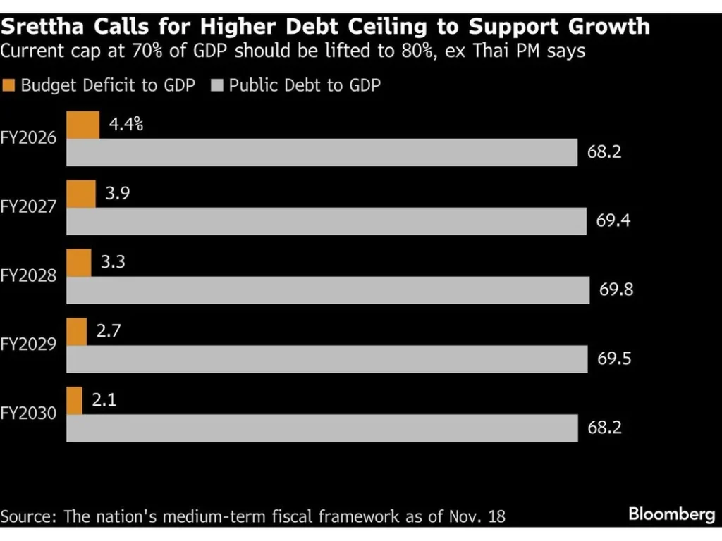Ex-Thai PM Srettha Urges Debt Ceiling Hike to 80% for Progress Increase