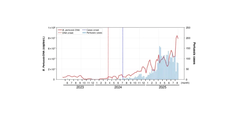 Wastewater Surveillance Provides Early Pertussis Outbreak Warning